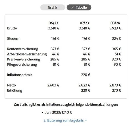 SL Tarifvertragsrechner Ergebnisanzeige