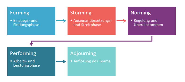 Darstellung Phasenmodell Teamentwicklung nach Tuckman