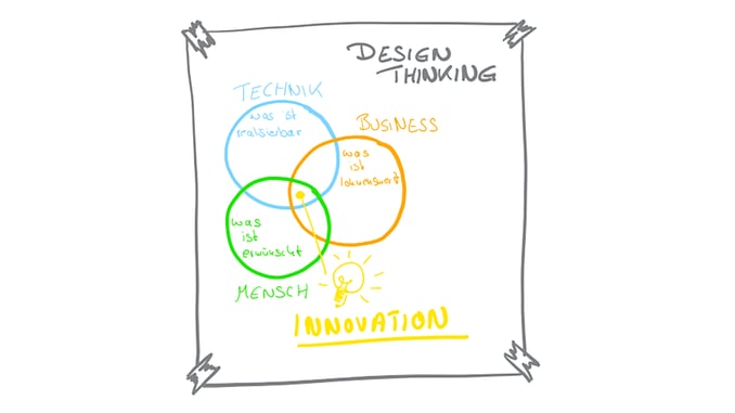 Design-Thinking