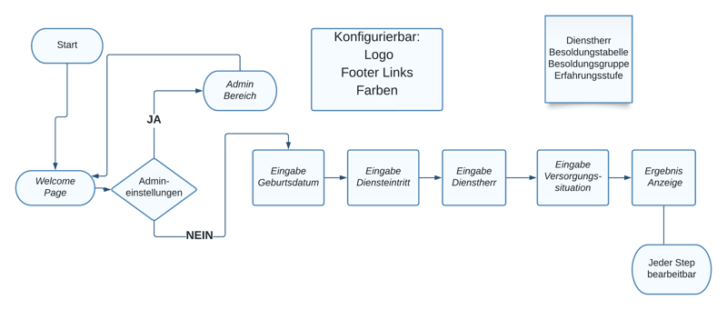 FINAS-Quickcheck-OED-Programmablauf-1