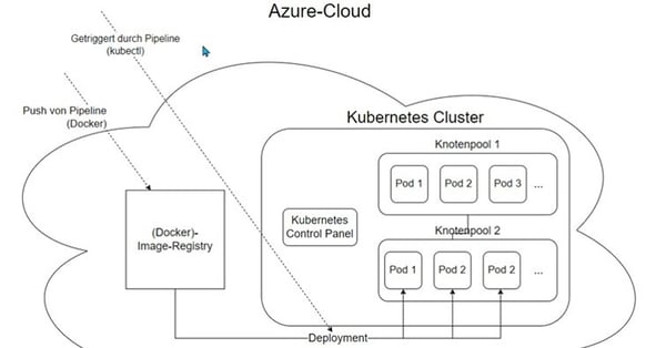 Grafik-Cloud-Container-1