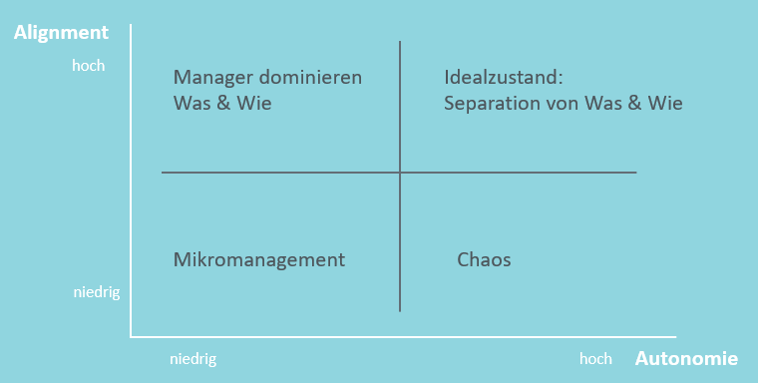 Alignment vs. Autonomie