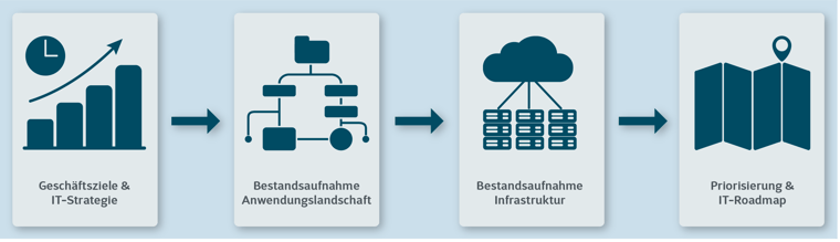 prozessschritte-analyse-anwendungsmodernisierung