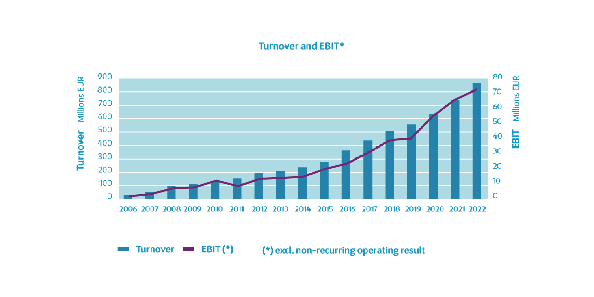 Cegeka Turnover 2022