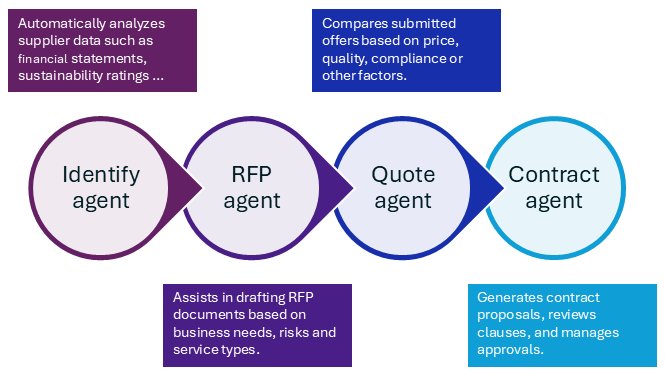 Agents in procurement-1
