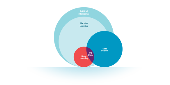 AI_MachineLearning_DeepLearning_Venn_Diagramm