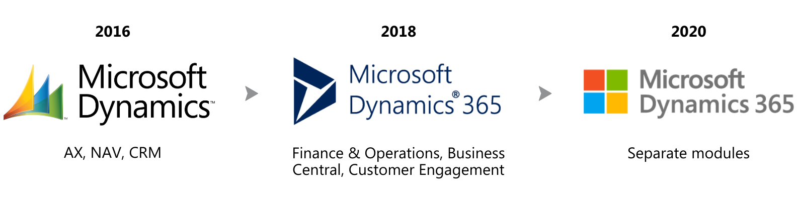 Microsoft Dynamics 365 history