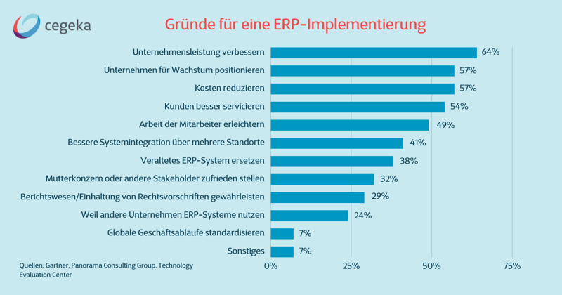 ERP-Projekt - Geschäftsprozesse -Microsoft Dynamics 365 - Gründe - ERP Implementierung