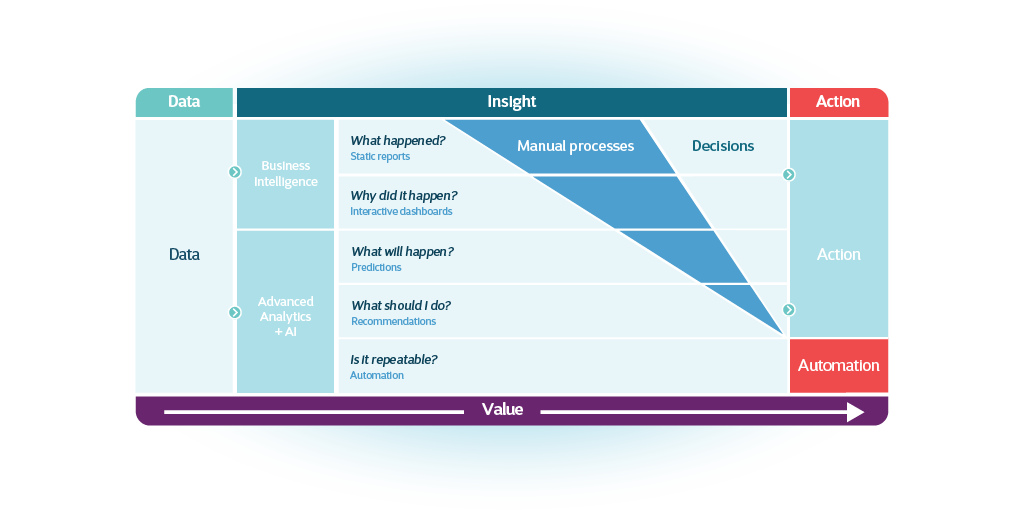 Difference between BI and AI