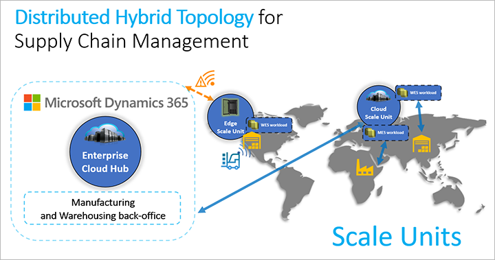 Distributed hybrid topology