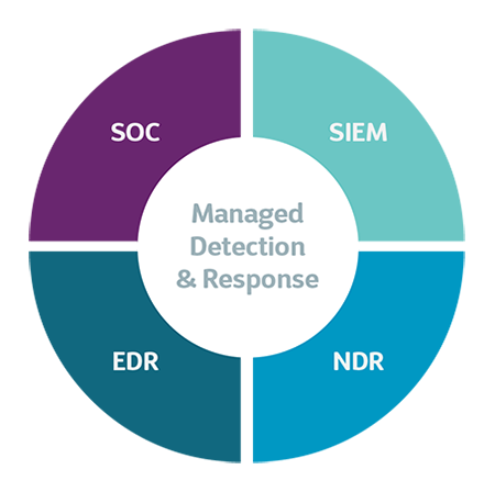 MDR Quadrants SOC EDR SIEM NDR