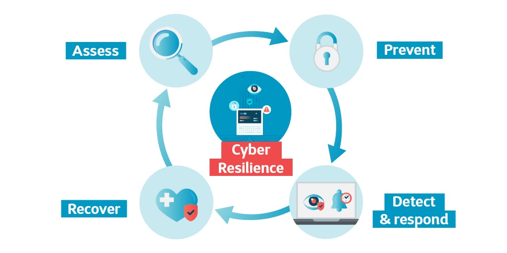 Met cyber resilience wordt uw organisatie elke dag een beetje veiliger