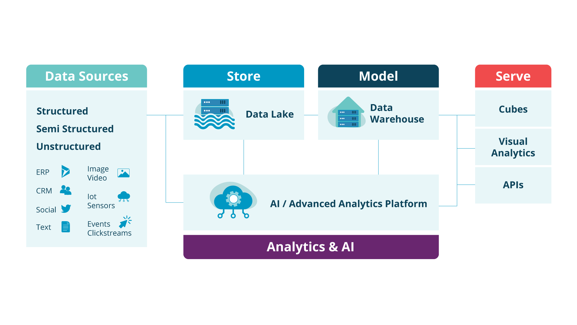 Cloud Data Platform met de referentiearchitectuur van Cegeka