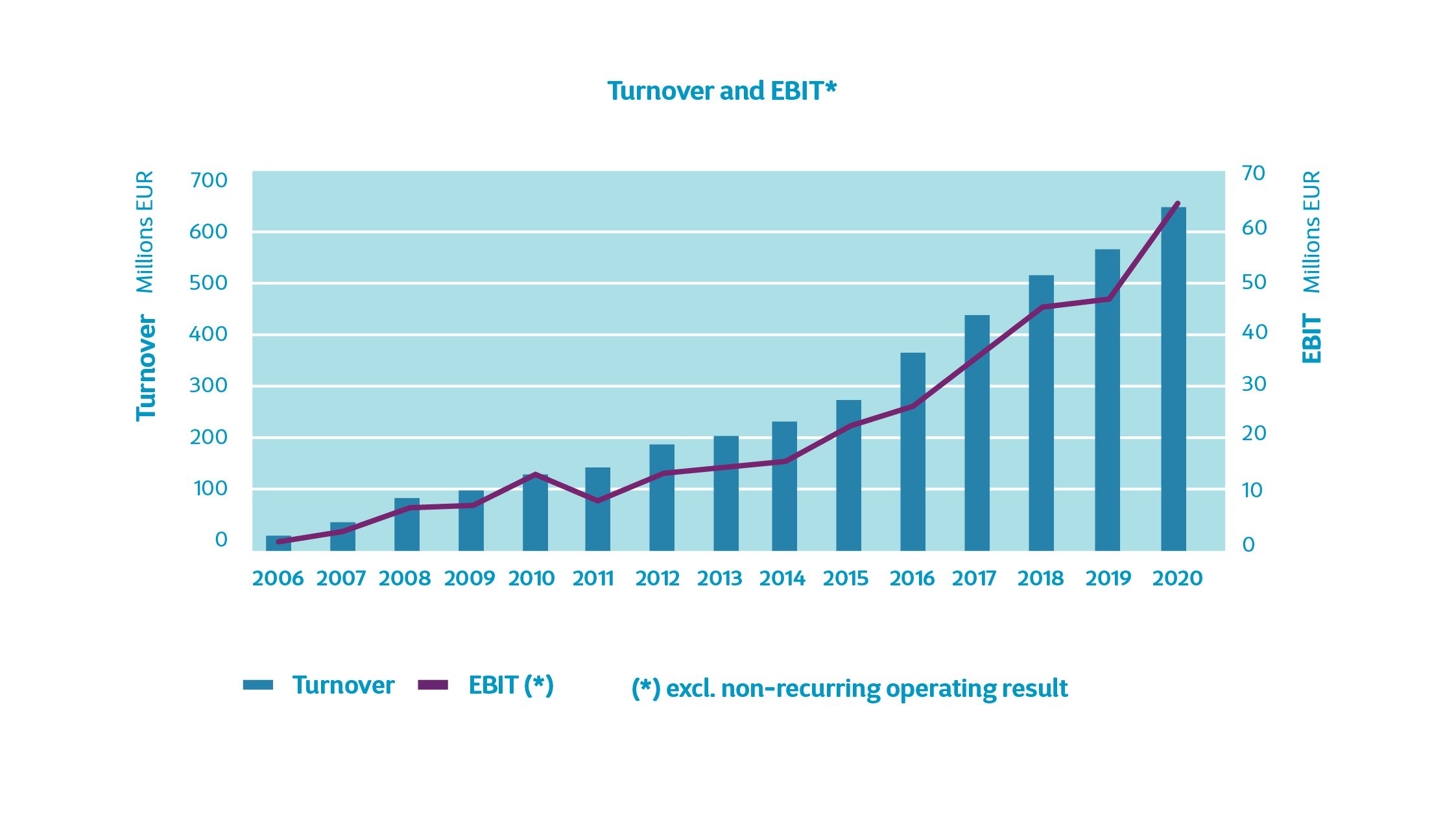 Cegeka turnover 2020