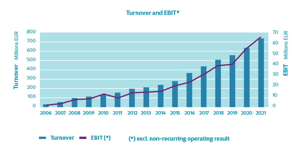 Turnover_and_EBIT_graph_AR2021