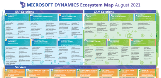 Microsoft D365 Ecosystem_August 2021