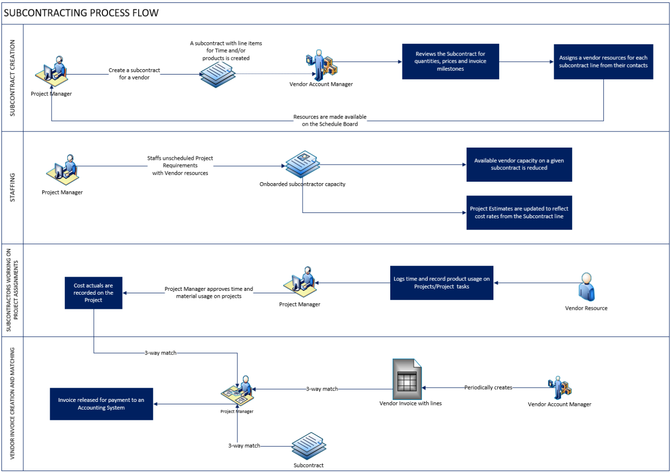 procurement and project management