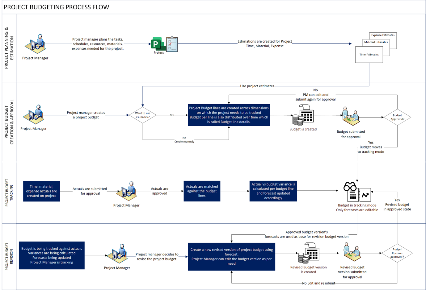 project budgeting process flow
