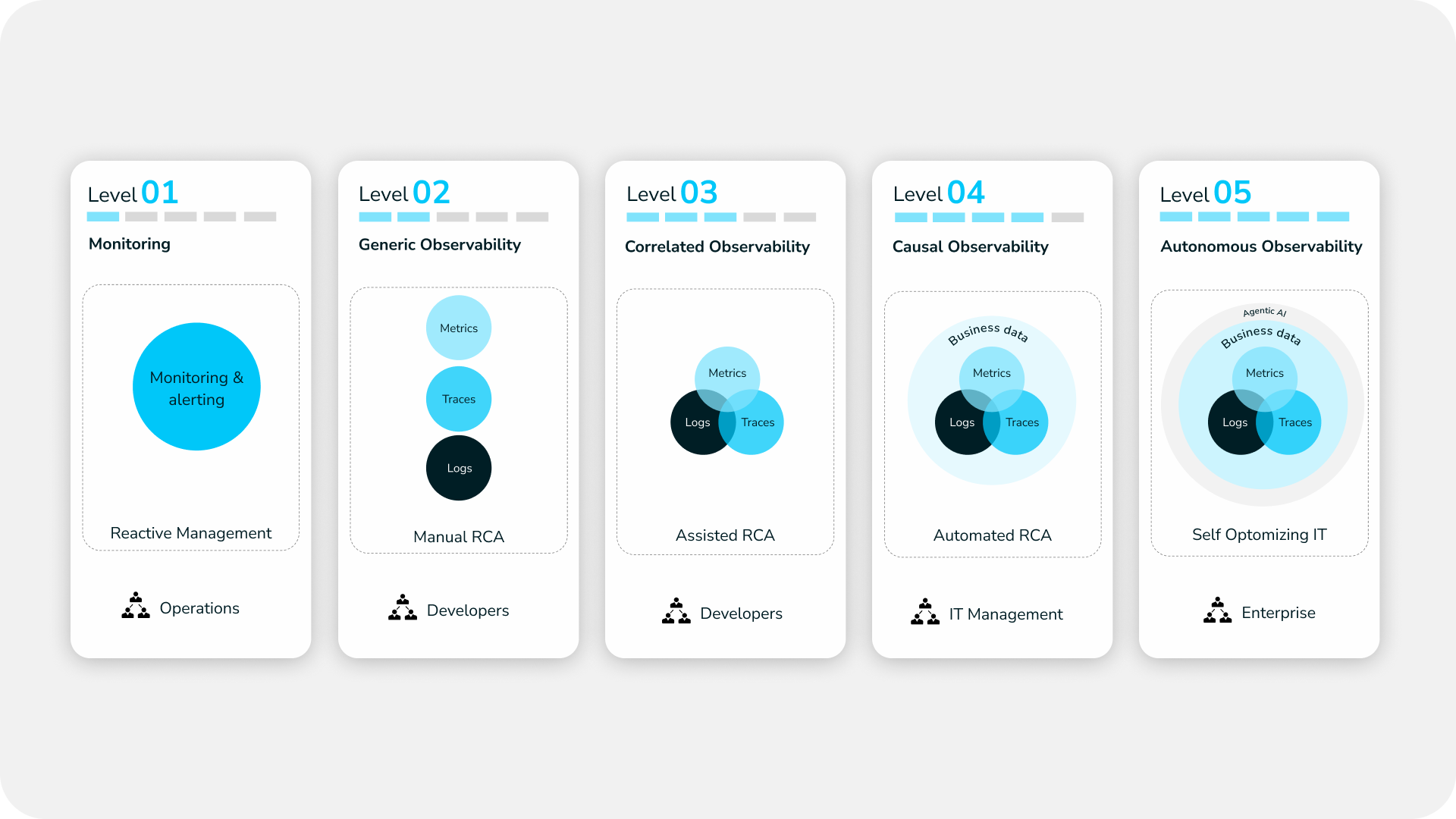 Observability Maturity Model