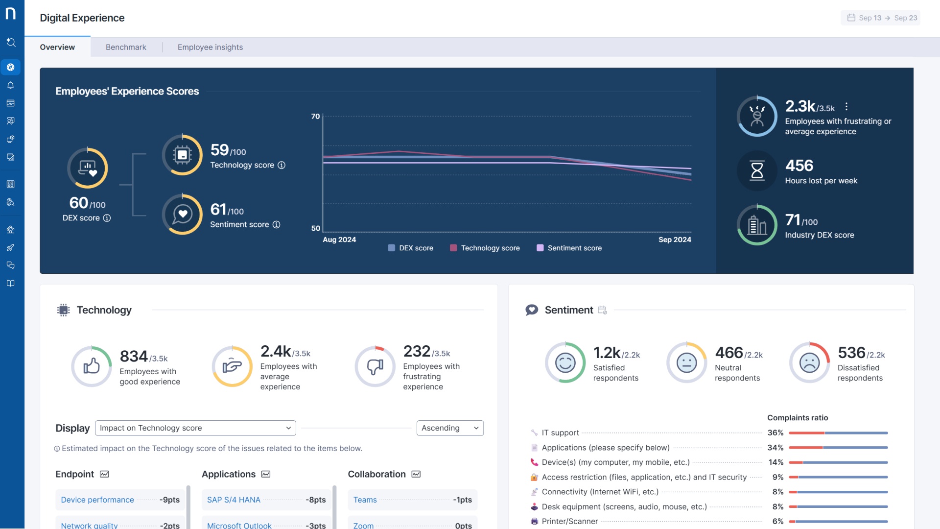 Digital Experience Dashboard