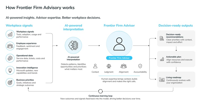 Ebook - Frontier Firm Advisory2