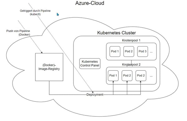 Grafik Cloud Container Cluster
