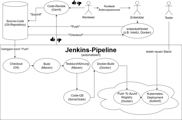 Jenkins Pipeline FINAS Quick-Check ÖD