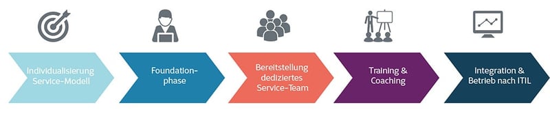 Servicedesk-Prozess