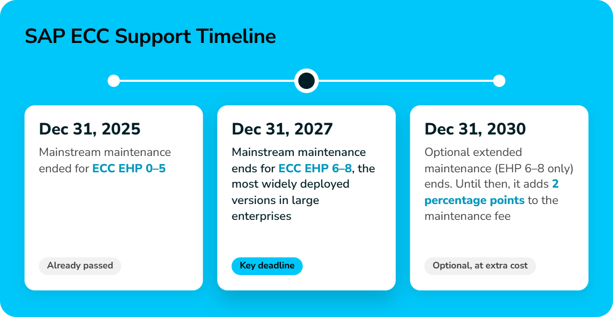 In-blog visual · SAP ECC support timeline (blog 2)@1x
