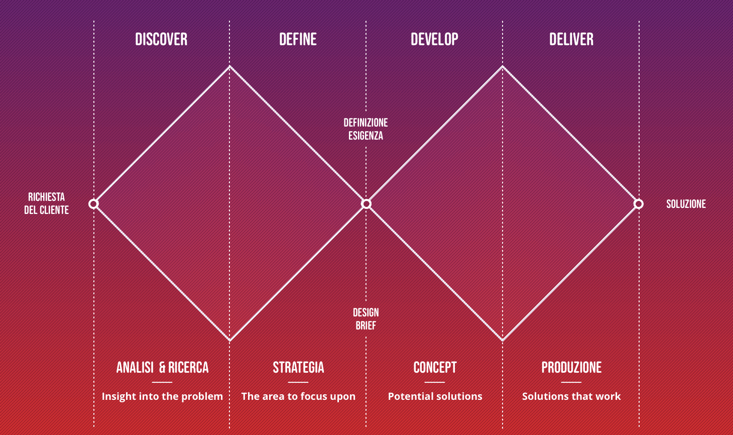 Design Thinking Schema