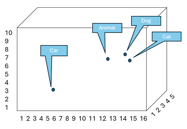 Embeddings