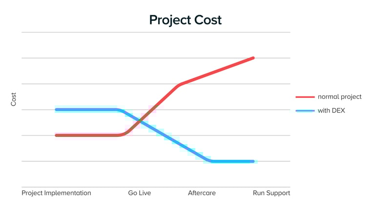 Project Cost 3