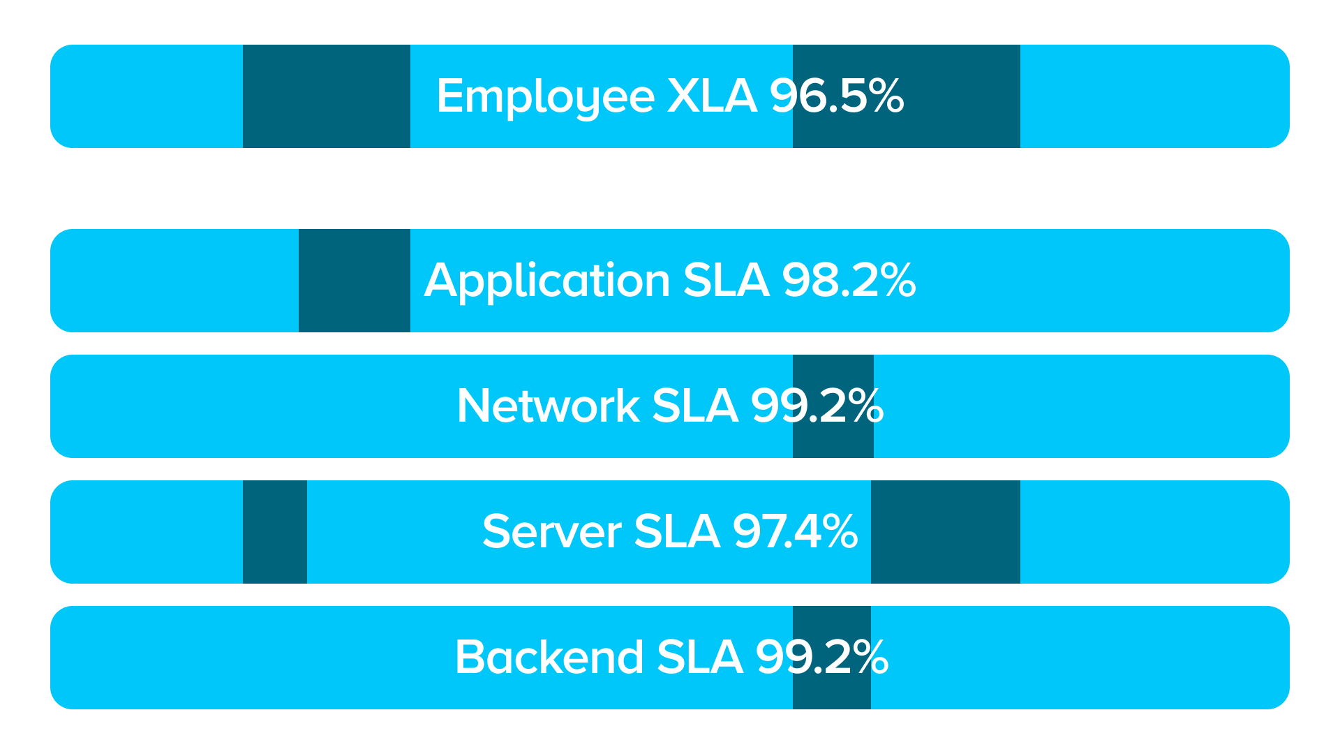 SLAs vs XLA