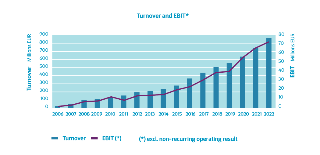 Turnover and ebit 2022