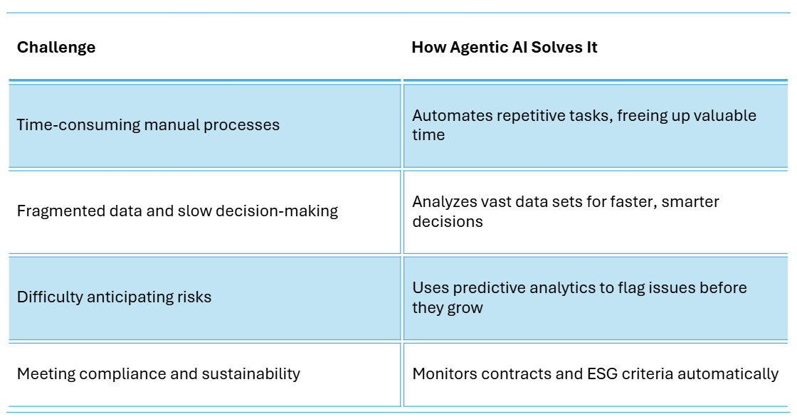 The Future of Procurement: How Agentic AI Can Offer Competitive Edge