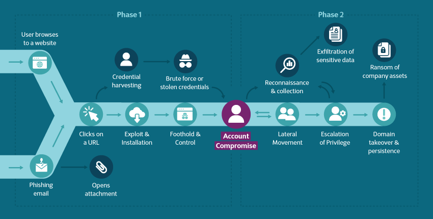 Ensuring a secure digital workplace - step 1: prevention