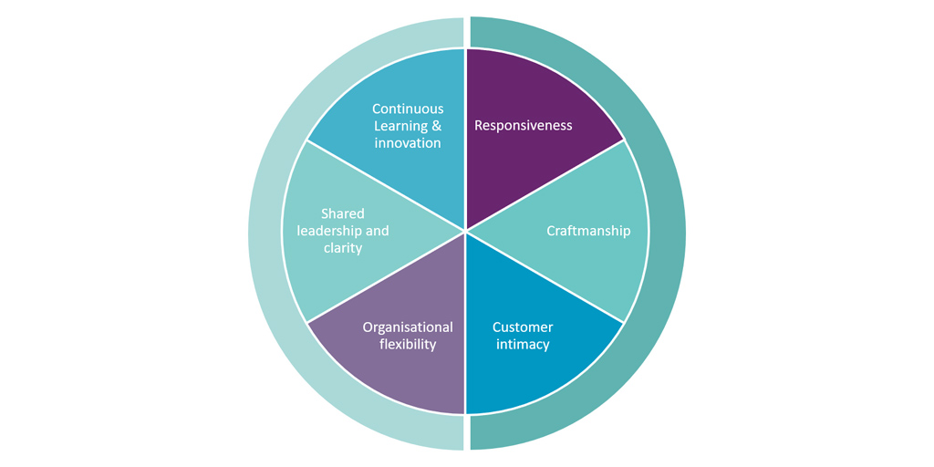 Agile transformation: the goals that make it last