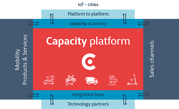 Cegeka Capacity Platform