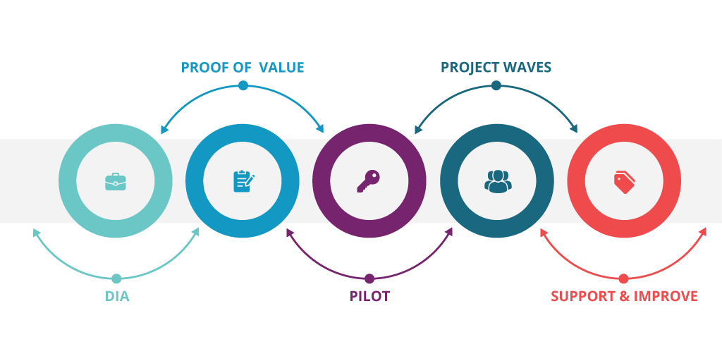 Data driven approach