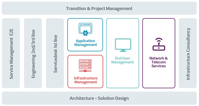 Infrastructure Outsourcing