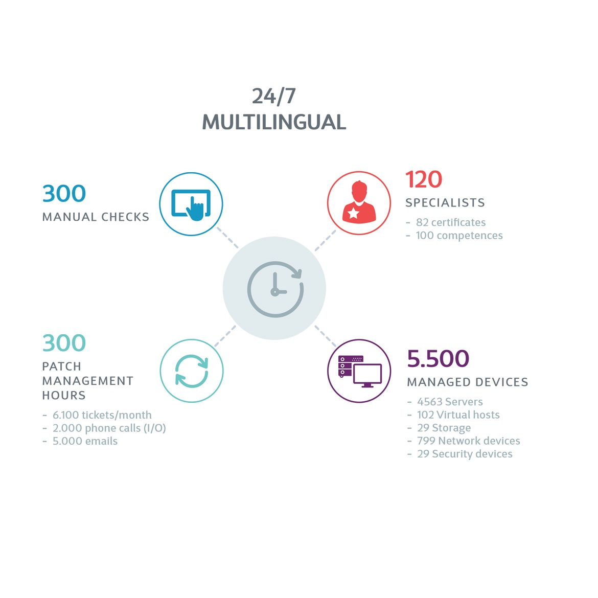 Managed Services