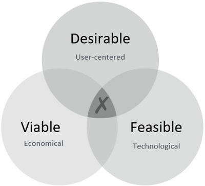 user-experience-design-approach