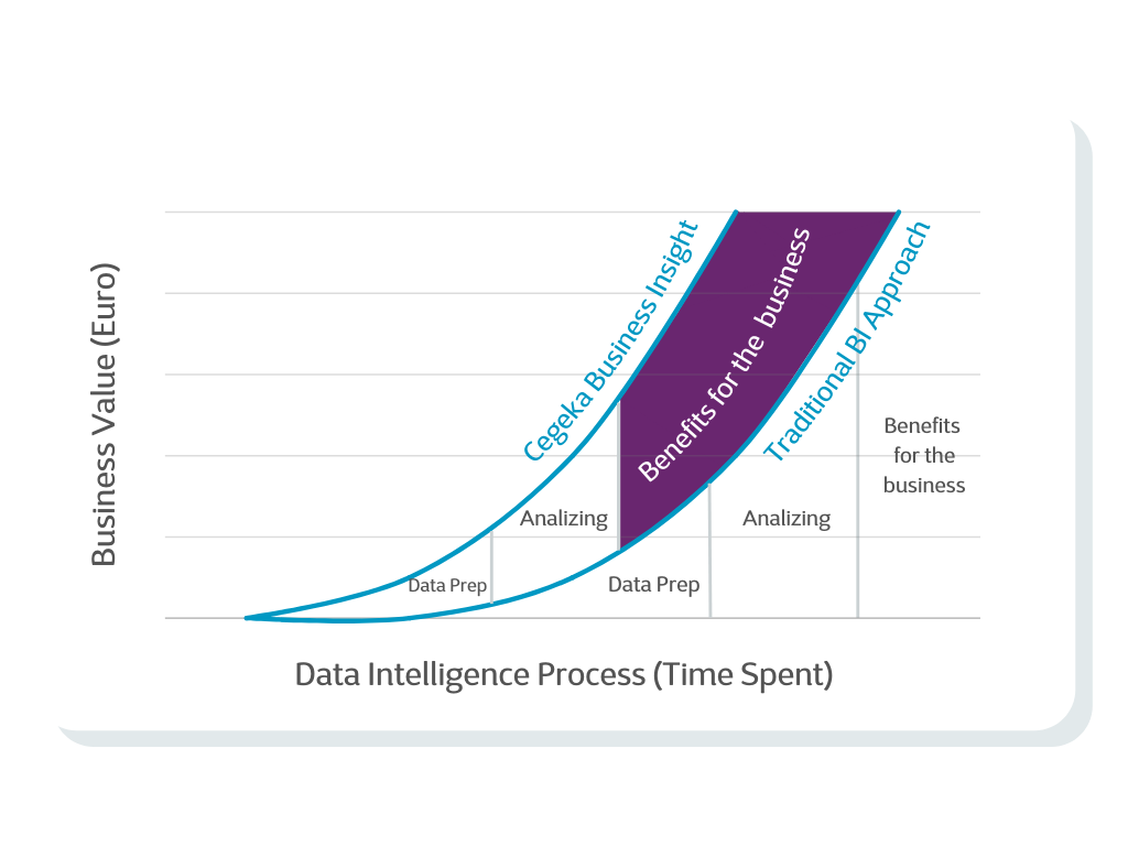 Cegeka Business Insight - benefits visual