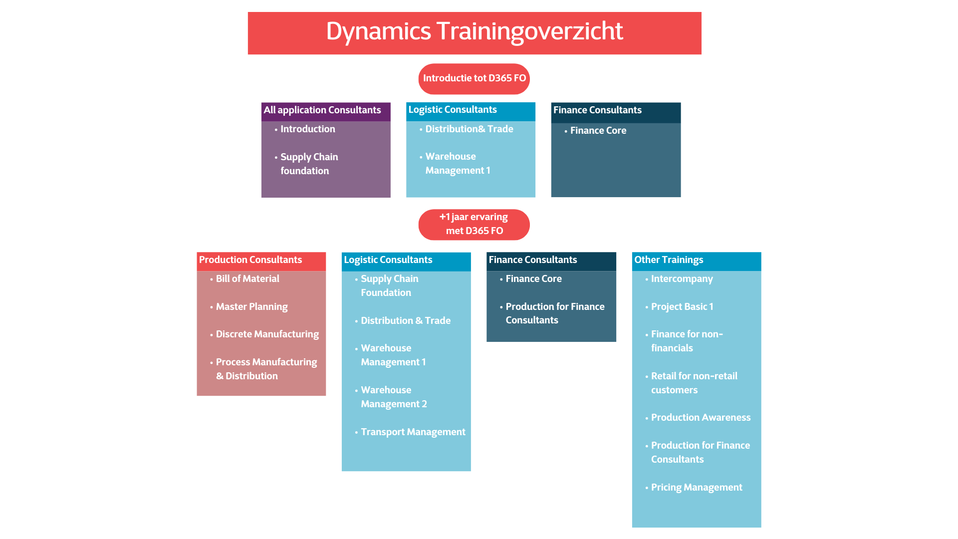 Dynamics Academy Training overzicht