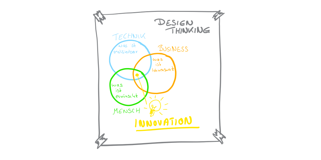 Design Thinking in a nutshell