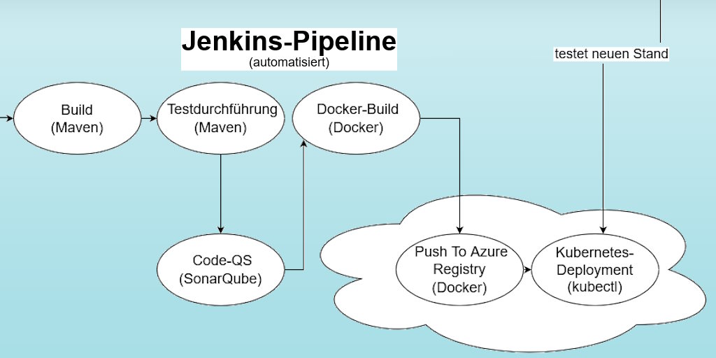 Software­projekt FINAS Quick-Check ÖD Teil 3: CI/CD-Pipeline & Cloud